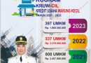 Capaian Program Unggulan Kruw-Cil Bupati Nina Agustina : Dorong Pertumbuhan 1.742 UMKM dalam Pengembangan Usaha